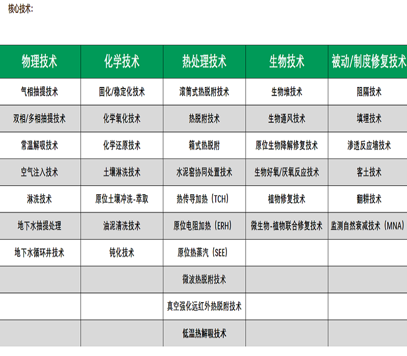 土壤和地下水修复核心技术.PNG