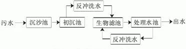 农村生活污水处理方法汇集