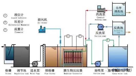 MBR工艺常见误解分析