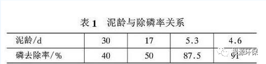 技术解析丨同步脱氮除磷工艺矛盾关系及对策：泥龄、碳源、硝酸盐、磷等