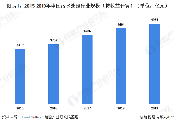 <b>十张图了解2020年中国污水处理行业发展现状及细分市场前景</b>