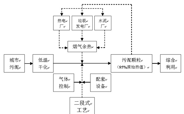 <b>污泥处理技术</b>