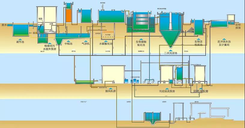 地埋式一体化污水处理设备主要参数详解