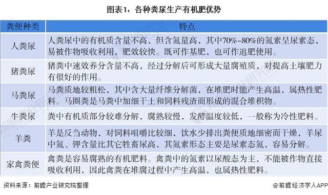 2021年中国有机肥行业市场现状与发展趋势分析粪便生产有机肥空间大