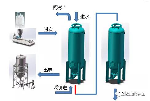 污水深度处理活性炭吸附工艺选择